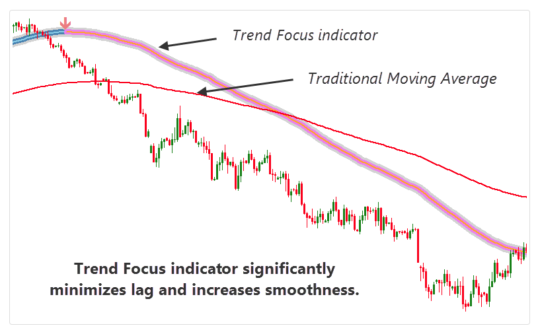 Trend Focus Indicator MT4