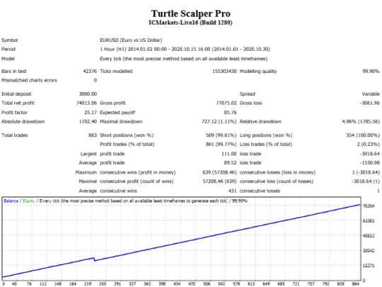 Turtle Scalper Pro EA V3.0 MT4