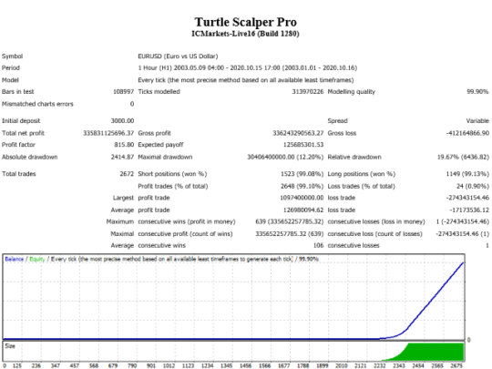 Turtle Scalper Pro EA V3.0 MT4