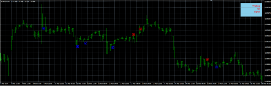 Pinbar Setup Indicator MT4