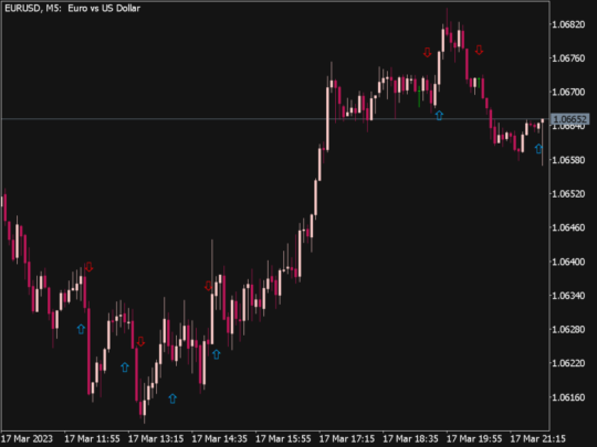 2 Minute Strategy APP Indicator MT5