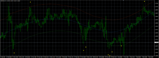 By Serzh Indicator MT4