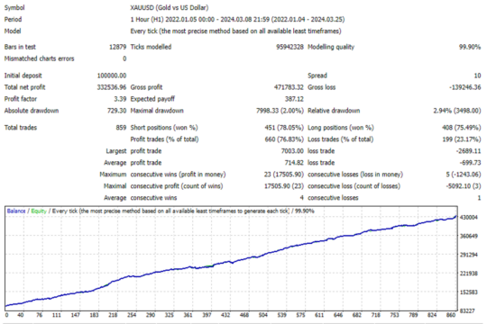 Goldshot XAUUSD h1 EA MT4