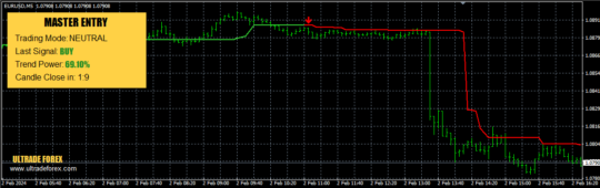 Master Entry Indicator MT4