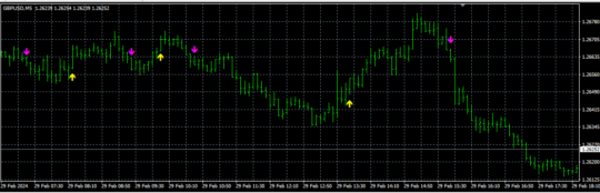 90% Win Trend Trading Forex Strategy MT4