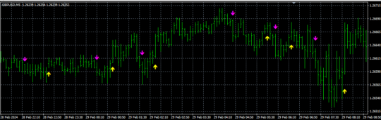 90% Win Trend Trading Forex Strategy MT4