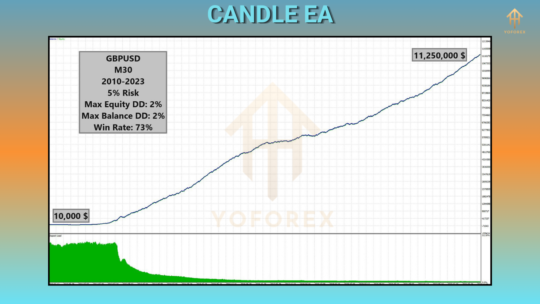 Candle EA V2.0