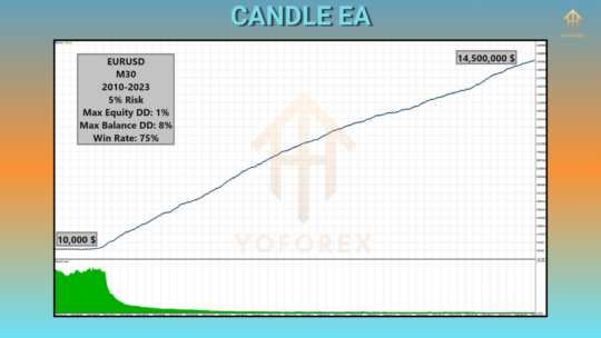 Candle EA V2.0