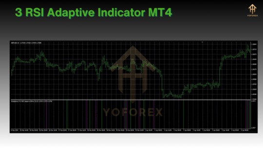 3 RSI Adaptive Indicator