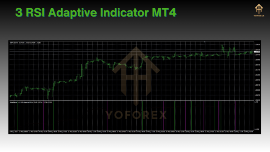 3 RSI Adaptive Indicator