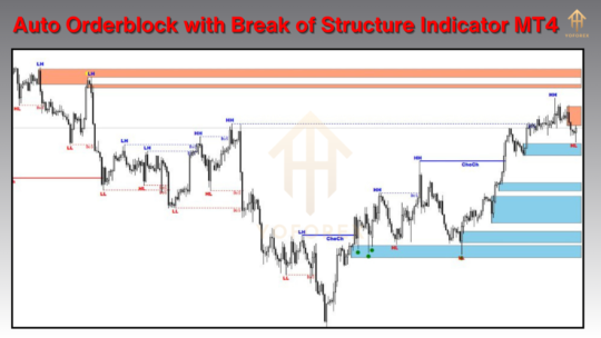 Auto Orderblock with Break of Structure Indicator