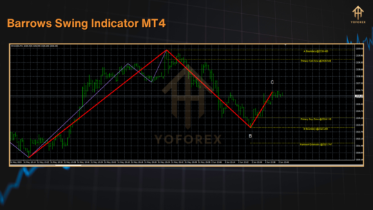 Barrows Swing Indicator