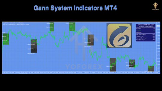 Gann System Indicators