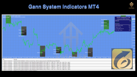 Gann System Indicators