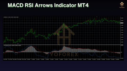 MACD RSI Arrows Indicator