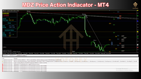 MDZ Price Action Indicator