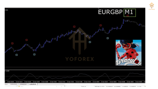 Miraculous Forex Indicator