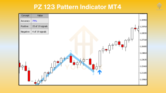 PZ 123 Pattern Indicator V1