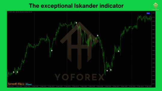 The exceptional Iskander indicator V1.0