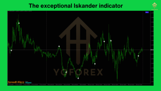 The exceptional Iskander indicator V1.0