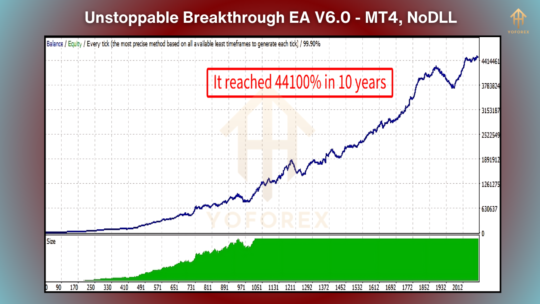 Unstoppable Breakthrough EA V6.0