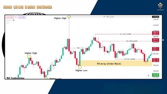 Inner Circle Traders Methods