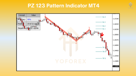 PZ 123 Pattern Indicator V1