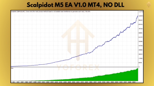 Scalpidot M5 EA V1.0