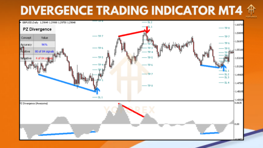 Divergence Trading Indicator