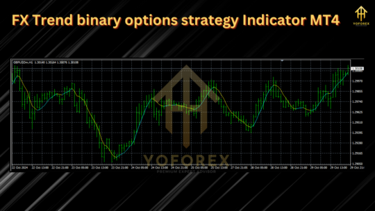 FX Trend Binary Options Strategy Indicator