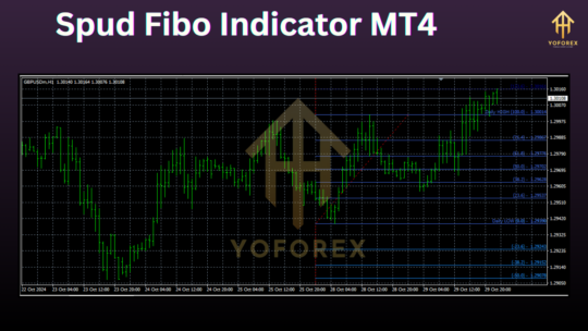 Spud Fibo Indicator