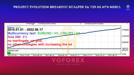 Project Evolution Breakout Scalper EA V29.86