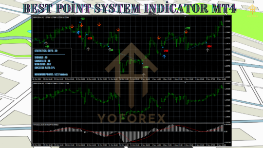 Best Point System Indicator