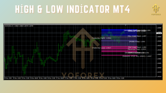 High & Low Indicator