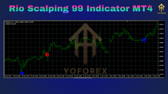 Rio Scalping 99 Indicator