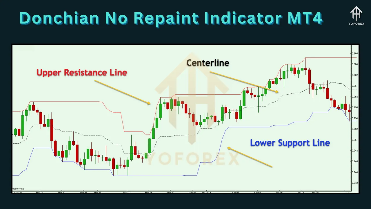Donchian No Repaint Indicator 3 Donchian No Repaint Indicator