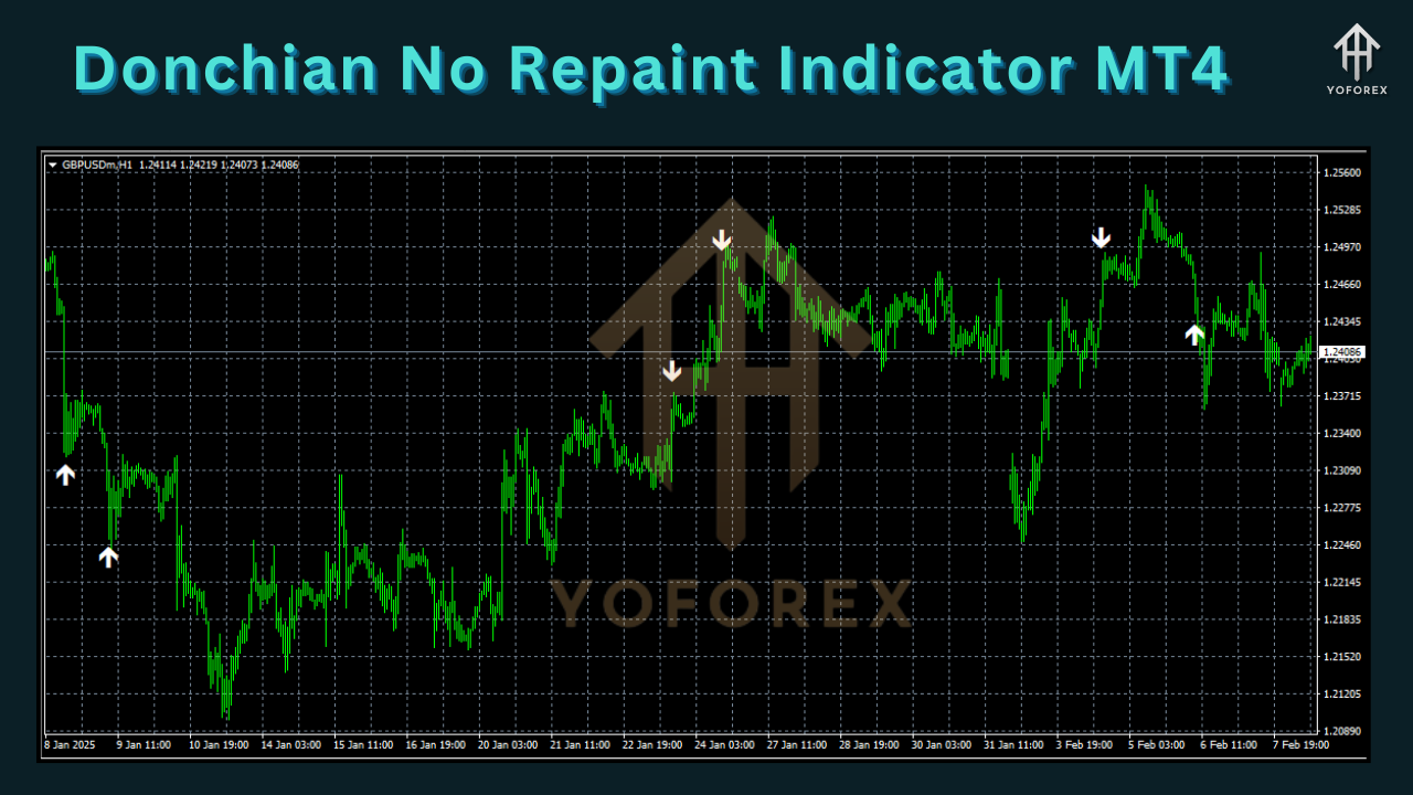 Donchian No Repaint Indicator