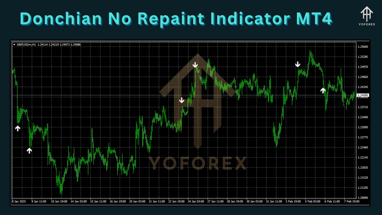 Donchian No Repaint Indicator 4 Donchian No Repaint Indicator