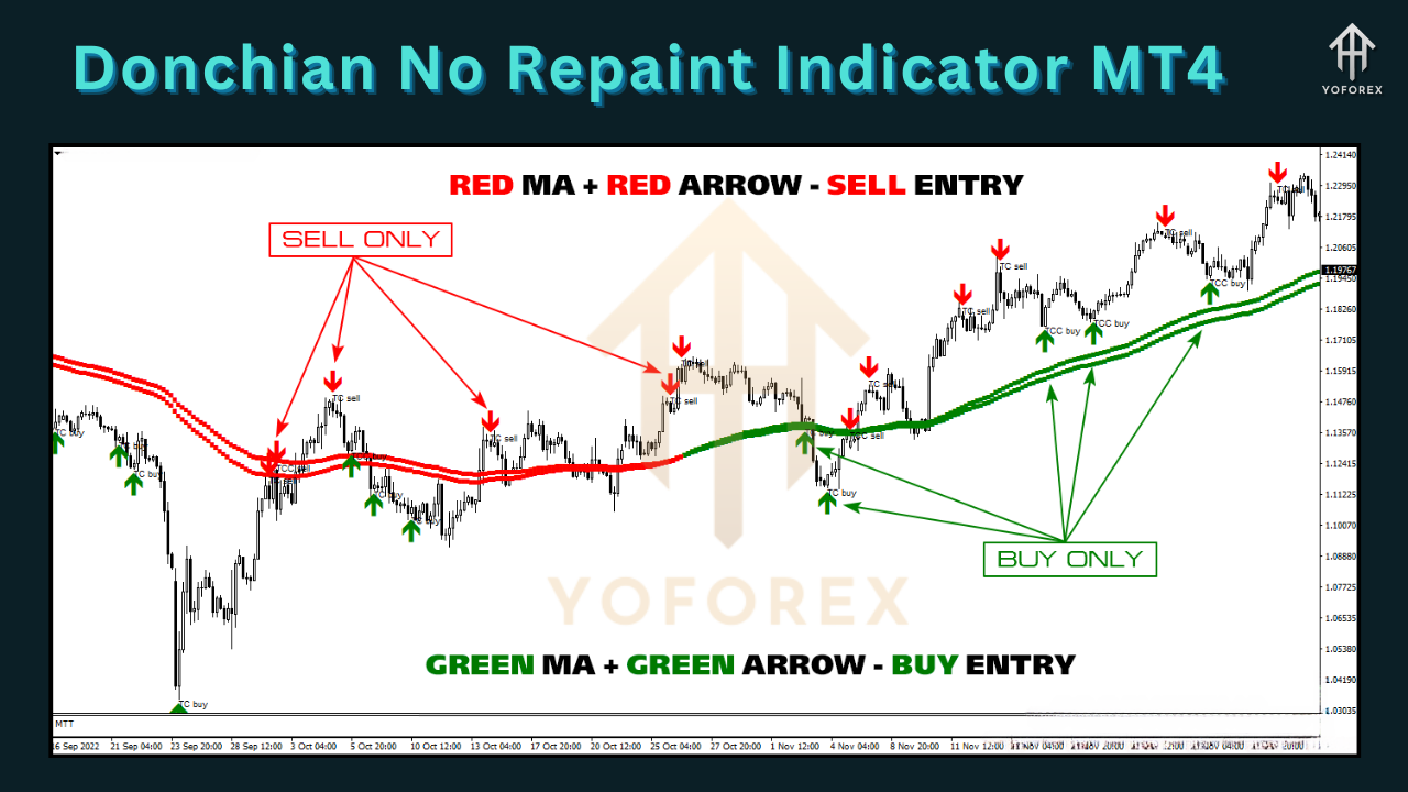 Donchian No Repaint Indicator