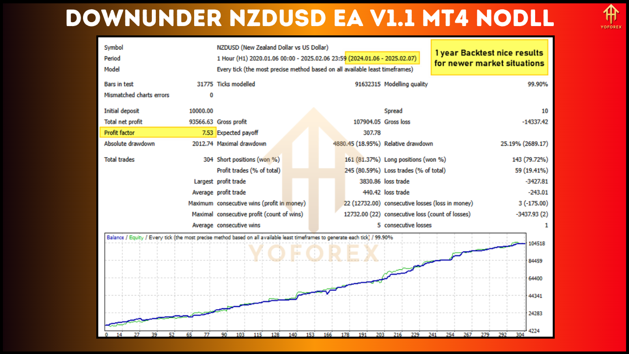 Downunder NZDUSD EA V1.1