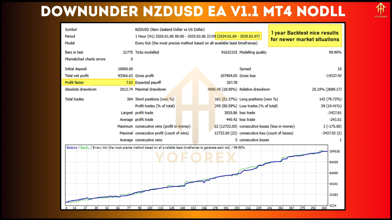 Downunder NZDUSD EA V1.1 2 Downunder NZDUSD EA V1.1