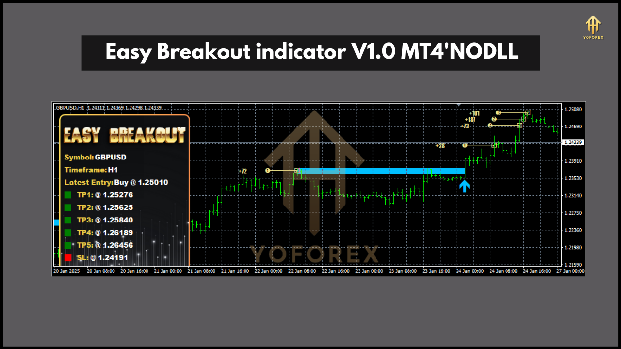 Easy Breakout Indicator