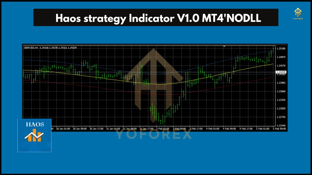 Haos strategy Indicator V1.0 3 Haos Strategy Indicator V1.0 MT4