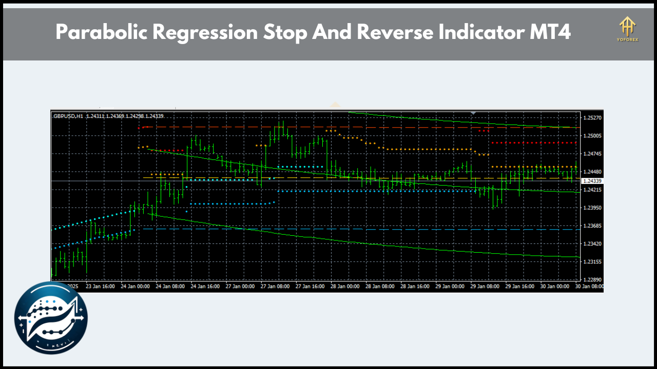 Parabolic Regression Stop And Reverse Indicator MT4