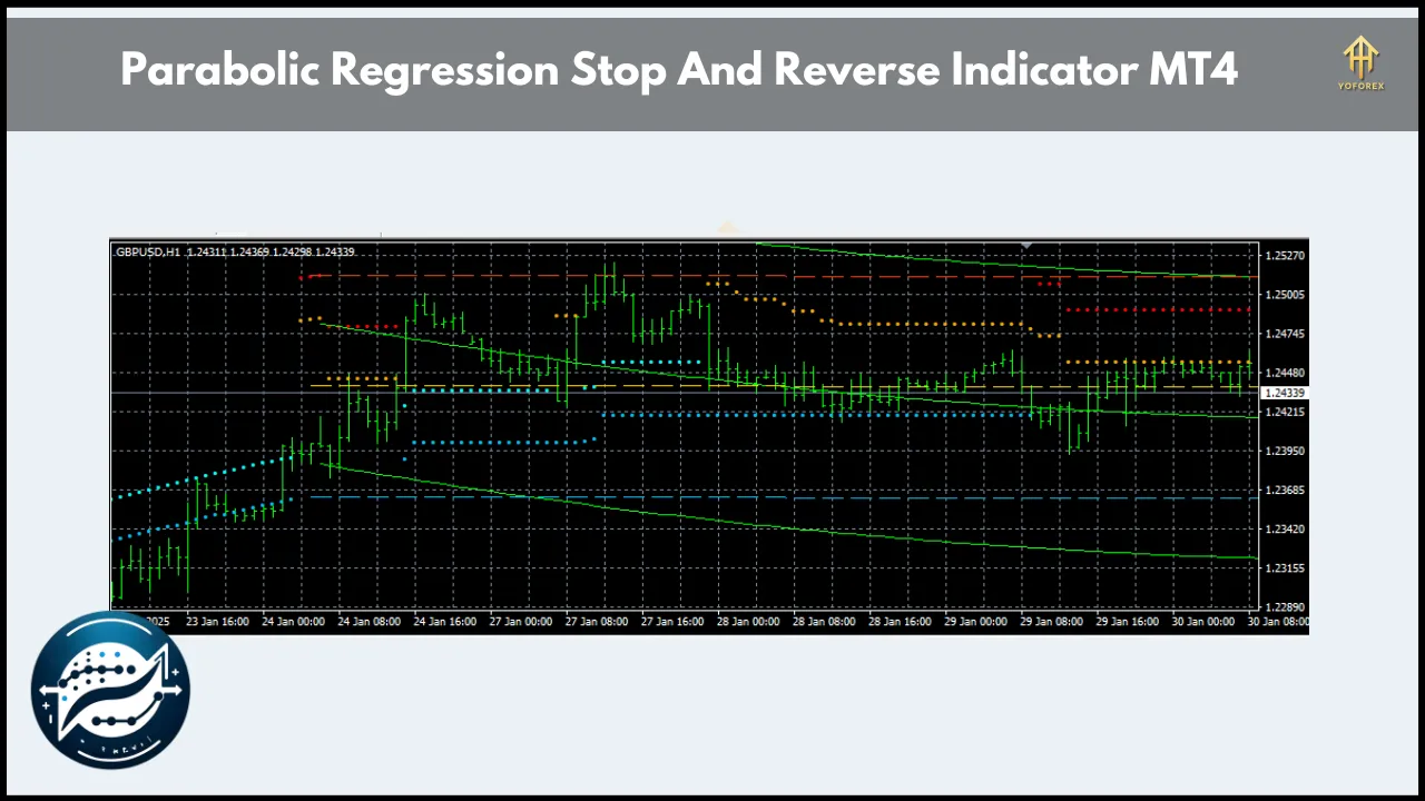 Parabolic Regression Stop And Reverse Indicator 2 Parabolic Regression Stop And Reverse Indicator MT4
