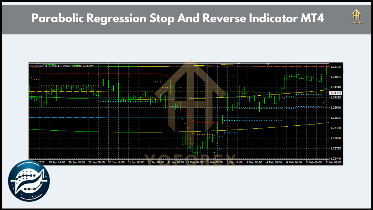 Parabolic Regression Stop And Reverse Indicator MT4