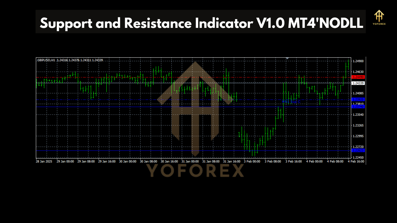 Support and Resistance Indicator V1.0 MT4