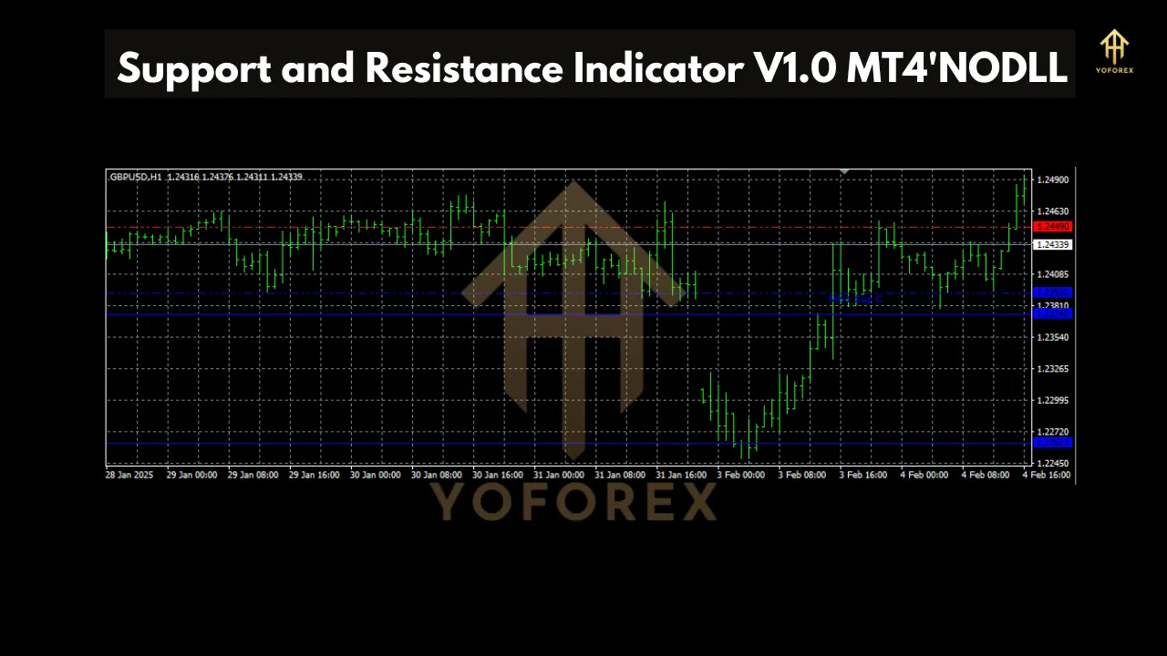 Support and Resistance Indicator 3 Support and Resistance Indicator V1.0 MT4