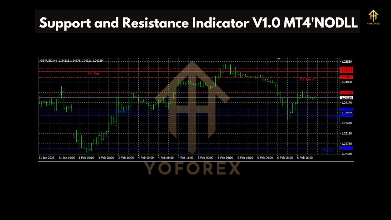 Support and Resistance Indicator V1.0 MT4