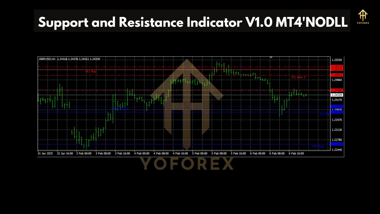 Support and Resistance Indicator 2 Support and Resistance Indicator V1.0 MT4